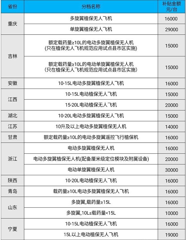 2020年植保無人機(jī)補(bǔ)貼政策 植保展會無人機(jī)多少錢(www.kllife.com.cn)