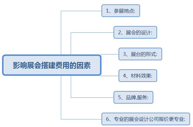 展會(huì)搭建費(fèi)一般多少錢？(www.kllife.com.cn)