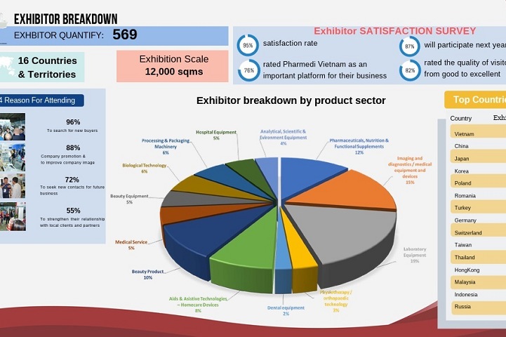 2024年第十九屆越南醫(yī)藥、醫(yī)療器械展覽會將于9月18-21日在胡志明舉行(www.kllife.com.cn)